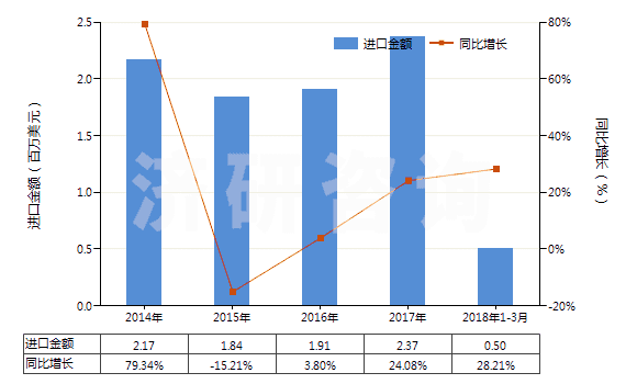 2014-2018年3月中國未錄制的磁條卡(HS85232110)進(jìn)口總額及增速統(tǒng)計(jì)